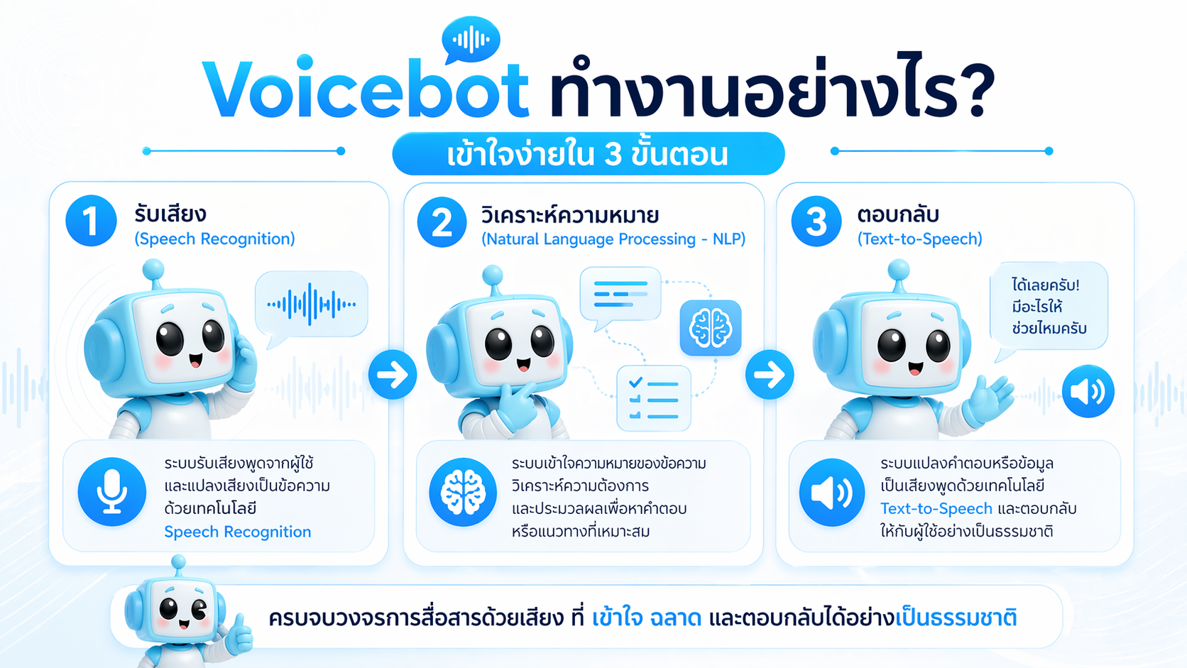 AI Agent, Chatbot, Voicebot | BOTNOI — AI สำหรับองค์กร